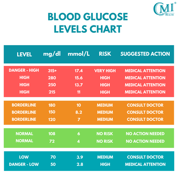 Blood Sugar What is Normal